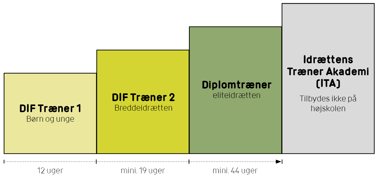 DIF-System